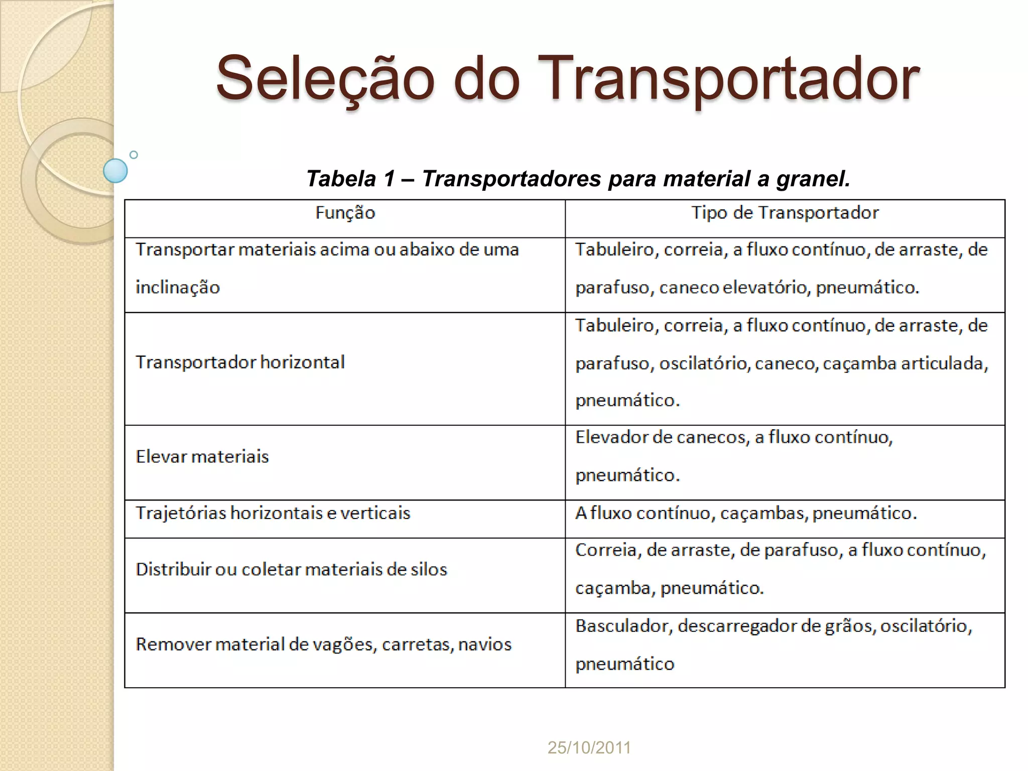Seleção do Transportador
   Tabela 1 – Transportadores para material a granel.




                         25/10/2011
 