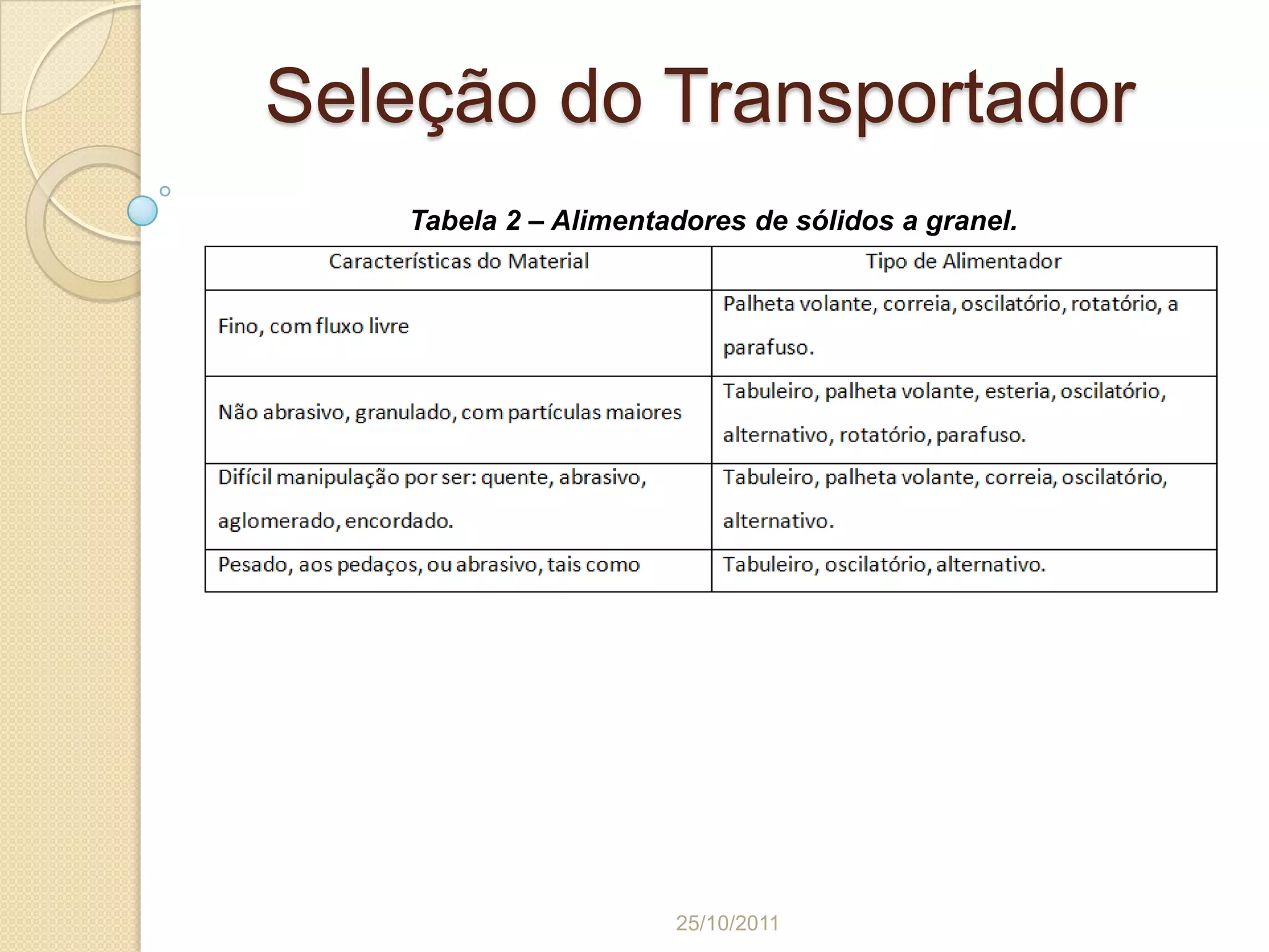 Seleção do Transportador
   Tabela 2 – Alimentadores de sólidos a granel.




                      25/10/2011
 