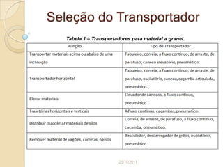 Seleção do Transportador
   Tabela 1 – Transportadores para material a granel.




                         25/10/2011
 