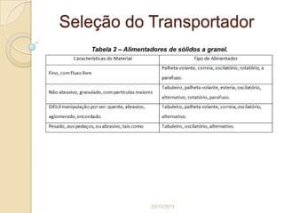 Seleção do Transportador
   Tabela 2 – Alimentadores de sólidos a granel.




                      25/10/2011
 