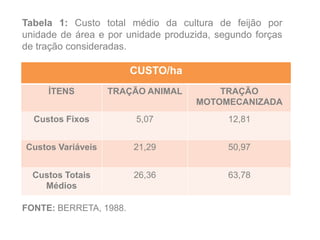 Tabela 1: Custo total médio da cultura de feijão por
unidade de área e por unidade produzida, segundo forças
de tração consideradas.
CUSTO/ha
ÍTENS TRAÇÃO ANIMAL TRAÇÃO
MOTOMECANIZADA
Custos Fixos 5,07 12,81
Custos Variáveis 21,29 50,97
Custos Totais
Médios
26,36 63,78
FONTE: BERRETA, 1988.
 