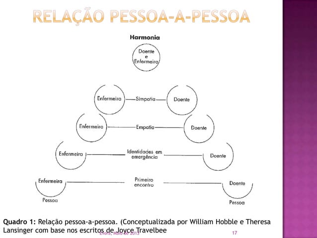 Joyce Travelbee - Modelo de Relação Pessoa-a-pessoa