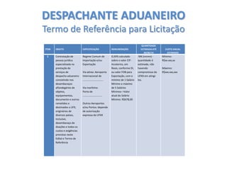 DESPACHANTE ADUANEIRO
Termo de Referência para Licitação
ITEM

1

OBJETO

ESPECIFICAÇÃO

REMUNERAÇÃO

Contratação de
pessoa jurídica
especializada na
prestação de
serviços de
despacho aduaneiro
consistindo nos
desembaraços
alfandegários de
objetos,
equipamentos,
documento e outros
remetidos e
destinados a UFX,
originários de
diversos países,
inclusive,
desembaraço de
doações e todos os
custos e exigências
previstas neste
Edital e Termo de
Referência

Regime Comum de
Importação e/ou
Exportação

X,XX% calculado
sobre o valor CIFIncoterms, em
Reais, conforme DI,
ou valor FOB para
Exportação, com o
mínimo de 1 Salário
Mínimo e máximo
de 5 Salários
Mínimos –Valor
atual do Salário
Mínimo: R$678,00

Via aérea: Aeroporto
Internacional de
.............................
Via marítima:
Porto de
............................
Outros Aeroportos
e/ou Portos: depende
de autorização
expressa da UFXX

QUANTIDADE
ESTIMADA ATÉ
30/06/14

NN (nnnnn) quantidade é
estimada, não
havendo
compromisso da
UFXX em atingilos.

CUSTO ANUAL
ESTIMADO

Mínimo:
R$xx.xxx,xx
Máximo:
R$xxx.xxx,xxx

 