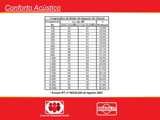 Conforto Acústico
* Ensaio IPT nº 96236-205 de Agosto 2007.
 