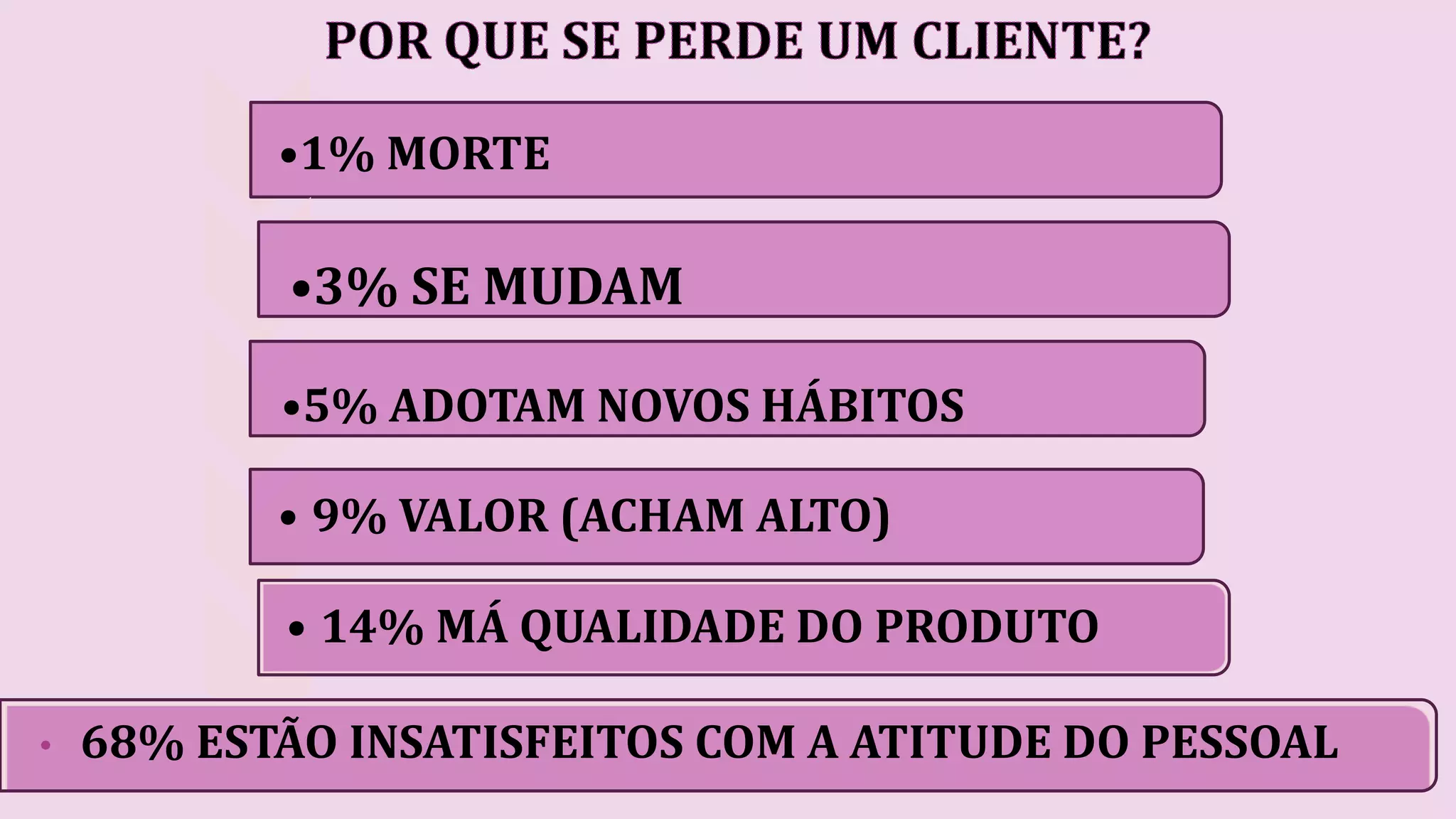 •1% MORTE
•3% SE MUDAM
•5% ADOTAM NOVOS HÁBITOS
• 9% VALOR (ACHAM ALTO)
• 14% MÁ QUALIDADE DO PRODUTO
• 68% ESTÃO INSATISFEITOS COM A ATITUDE DO PESSOAL
 