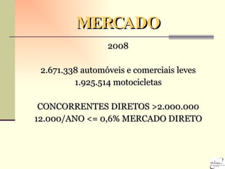 MERCADO 2008 2.671.338 automóveis e comerciais leves 1.925.514 motocicletas CONCORRENTES DIRETOS >2.000.000 12.000/ANO <= 0,6% MERCADO DIRETO 