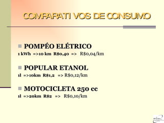 COMPARATIVOS DE CONSUMO POMPÉO ELÉTRICO 1 kWh  =>10 km  R$0,40  =>  R$0,04/km POPULAR ETANOL 1l  =>10km  R$1,2  =>  R$0,12/km MOTOCICLETA 250 cc 1l  =>20km  R$2  =>  R$0,10/km 