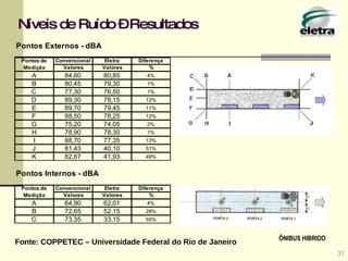 31 Níveis de Ruído – Resultados Fonte: COPPETEC – Universidade Federal do Rio de Janeiro ÔNIBUS HIBRIDO 