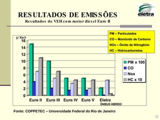32 g / Kw.h ÔNIBUS HIBRIDO Fonte: COPPETEC – Universidade Federal do Rio de Janeiro RESULTADOS DE EMISSÕES Resultados do VEH com motor diesel Euro II  PM – Particulados CO – Monóxido de Carbono NOx – Óxido de Nitrogênio HC – Hidrocarbonetos 