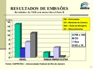 33 RESULTADOS DE EMISSÕES Resultados do VEH com motor diesel Euro II  DIESEL ÔNIBUS HÍBRIDO ELETRA g / Kw.h Fonte: COPPETEC – Universidade Federal do Rio de Janeiro PM – Particulados CO – Monóxido de Carbono NOx – Óxido de Nitrogênio HC – Hidrocarbonetos 