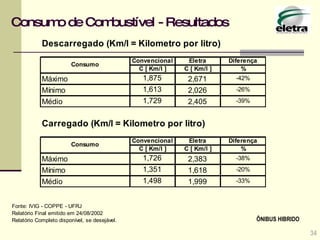 34 Consumo de Combustível - Resultados ÔNIBUS HIBRIDO 