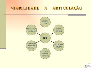 VIABILIDADE  X  ARTICULAÇÃO FROTAS PRIV. USUÁRIOS GOVERNOS  IMPOSTOS FROTAS EXCEDENTE OFERTA RECARGA MDL SUBST. FROTAS CADEIA SUPRIM INSTIT. P&D FIEL 