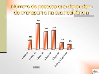 Número de pessoas que dependem de transporte na sua residência 