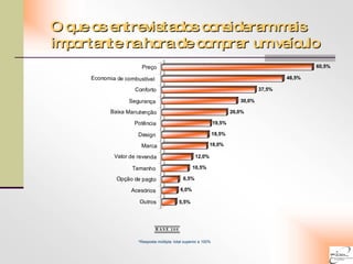 O que os entrevistados consideram mais importante na hora de comprar um veículo *Resposta múltipla: total superior a 100% 