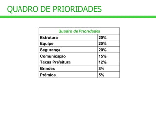 QUADRO DE PRIORIDADES 5% Prêmios 8% Brindes 12% Taxas Prefeitura 15% Comunicação 20% Segurança 20% Equipe 20% Estrutura Quadro de Prioridades 