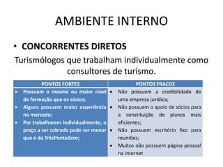 AMBIENTE INTERNO
• CONCORRENTES DIRETOS
Turismólogos que trabalham individualmente como
consultores de turismo.
PONTOS FORTES PONTOS FRACOS
 Possuem o mesmo ou maior nível
de formação que os sócios;
 Alguns possuem maior experiência
no mercado;
 Por trabalharem individualmente, o
preço a ser cobrado pode ser menor
que o da TrêsPontoZero;
 Não possuem a credibilidade de
uma empresa jurídica;
 Não possuem o apoio de sócios para
a constituição de planos mais
eficientes;
 Não possuem escritório fixo para
reuniões;
 Muitos não possuem página pessoal
na internet
 