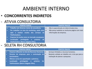 AMBIENTE INTERNO
• CONCORRENTES INDIRETOS
- ATIVVA CONSULTORIA
- SELETA RH CONSULTORIA
PONTOS FORTES PONTOS FRACOS
 Trabalha com diversos ramos de consultoria;
 Por trabalhar na área de marketing, pode estar
apta a realizar muitos dos serviços da
TrêsPontoZero;
 Empresa há muitos anos no mercado aracajuano;
 Localização privilegiada e próxima da
TrêsPontoZero (Bairro Salgado Filho).
 Não é especializada em determinada área;
 Não possui website ou nenhuma página com mais
informações da empresa;
PONTOS FORTES PONTOS FRACOS
 Empresa influente na área de Recursos Humanos;
 Parceira de empresas para a contratação de
funcionários;
 Oferece cursos de capacitação e palestras;
 Localização privilegiada e próxima da
TrêsPontoZero (Bairro Salgado Filho).
 Serviços limitados a recursos humanos;
 Bastante voltada ao trabalho em si do que para a
realização de planos e pesquisas.
 