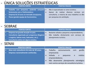 - ÚNICA SOLUÇÕES ESTRATÉGICAS
- SEBRAE
- SENAI
PONTOS FORTES PONTOS FRACOS
 Trabalha com pesquisas, podendo competir
fortemente com a TrêsPontoZero;
 Empresa há 14 anos no mercado aracajuano;
 Possui grande equipe de funcionários;
 Não é especializada no ramo turístico;
 Apesar de realizar diversos serviços em
consultoria, a maioria de seus trabalhos se dão
por pesquisas de satisfação;
PONTOS FORTES PONTOS FRACOS
 Empresa em grande atuação no país;
 Consultoria organizada por programas (Negócio
a negócio, Sebrae mais, Sebraetec, etc.);
 Consultoria online em alguns estados;
 Bastante voltada a pequenos empreendedores;
 Não trabalha diretamente com serviços de
planejamento turístico.
PONTOS FORTES PONTOS FRACOS
 Atua com consultoria há mais de 50 anos;
 Empresa nacionalmente conhecida;
 Trabalha exclusivamente com gestão
empresarial;
 Voltada a pequenos e médios
empreendedores;
 Não desenvolve planejamento estratégico
nem outros serviços de consultoria turística.
 