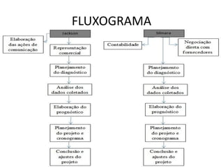 FLUXOGRAMA
 
