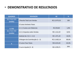• DEMONSTRATIVO DE RESULTADOS
QUADROS DESCRIÇÃO R$ %
2.1 / 2.2 / 2.3
(média)
1 Receita Total com Vendas R$ 12.973,33 100
2 Custos Variáveis Totais
1.2 (A) 2.1 (-) Custos com Materiais R$ 259,00 1,9%
3.1 / 3.2 / 3.3
(média)
2.2 (-) Impostos sobre Vendas R$ 1.112,19 8,5%
Subtotal de 2 (2.1 + 2.2) R$ 1.371,19 10,5%
3 Margem de Contribuição (1 - 2) R$ 11.602,14 89,4%
6 4 Custos Fixos Totais R$ 8.223,43 63,3%
5 Lucro Líquido (3 - 4) R$ 3.378,71 26%
 