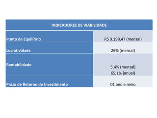 INDICADORES DE VIABILIDADE
Ponto de Equilíbrio R$ 9.198,47 (mensal)
Lucratividade 26% (mensal)
Rentabilidade
5,4% (mensal)
65,1% (anual)
Prazo de Retorno do Investimento 01 ano e meio
 