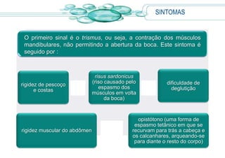 rigidez de pescoço
e costas
risus sardonicus
(riso causado pelo
espasmo dos
músculos em volta
da boca)
dificuldade de
deglutição
O primeiro sinal é o trismus, ou seja, a contração dos músculos
mandibulares, não permitindo a abertura da boca. Este sintoma é
seguido por :
rigidez muscular do abdômen
opistótono (uma forma de
espasmo tetânico em que se
recurvam para trás a cabeça e
os calcanhares, arqueando-se
para diante o resto do corpo)
SINTOMAS
 