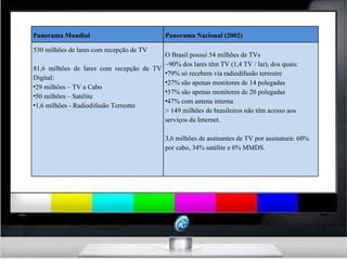 Panorama Mundial Panorama Nacional (2002) 530 milhões de lares com recepção de TV   81,6 milhões de lares com recepção de TV Digital: 29 milhões – TV a Cabo 50 milhões – Satélite 1,6 milhões - Radiodifusão Terrestre O Brasil possui 54 milhões de TVs ~90% dos lares têm TV (1,4 TV / lar), dos quais: 79% só recebem via radiodifusão terrestre 27% são apenas monitores de 14 polegadas 37% são apenas monitores de 20 polegadas 47% com antena interna > 149 milhões de brasileiros não têm acesso aos serviços da Internet.   3,6 milhões de assinantes de TV por assinatura: 60% por cabo, 34% satélite e 6% MMDS. 