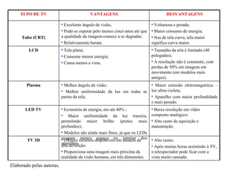 Elaborado pelas autoras. TI PO DE TV VANTAGENS DESVANTAGENS Tubo (CRT) Excelente ângulo de visão; Pode-se esperar pelo menos cinco anos até que a qualidade da imagem comece a se degradar; Relativamente barata. Volumosa e pesada; Maior consumo de energia; Nas de tela curva, tela maior significa curva maior.  LCD Tela plana; Consome menos energia; Cansa menos a vista. Tamanho da tela é limitado (40 polegadas); A resolução não é constante, com perdas de 50% em imagens em movimento (em modelos mais antigos). Plasma Melhor ângulo de visão; Melhor uniformidade da luz em todas as partes da tela; Maior emissão eletromagnética – luz ultra-violeta; Aparelho com maior profundidade e mais pesado. LED TV Economia de energia, em até 40% ; Maior uniformidade da luz traseira, permitindo maior brilho (pretos mais profundos);  Modelos são ainda mais finos, já que os LEDs ocupam menos espaço no interior dos aparelhos. Baixa resolução em vídeo composto analógico; Alto custo de aquisição e manutenção. TV 3D Oferece recursos disponíveis em modelo de alta definição. Proporciona uma imagem mais próxima da realidade da visão humana, em três dimensões. Alto custo; Após muitas horas assistindo à TV, o telespectador pode ficar com a vista muito cansada.  
