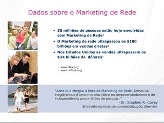 Dados sobre o Marketing de Rede 58 milhões de pessoas estão hoje envolvidas com Marketing de Rede 1 O Marketing de rede ultrapassou os $100 bilhões em vendas diretas 1 Nos Estados Unidos as vendas ultrapassam os $34 bilhões de  dólares 2 “ Acho que chegou a hora do Marketing de Rede.  Tornou-se inegável que é uma maneira viável de empreendedorismo e de independência para milhões de pessoas  .” Dr. Stephen R. Covey Entrevista na rede de comercialização Lifestyles  www.dsa.org www.wfdsa.org 