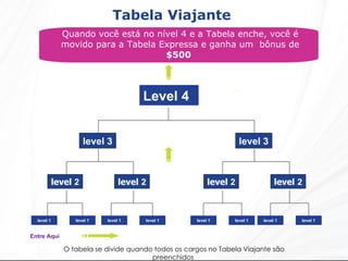 Tabela Viajante  Quando você está no nível 4 e a Tabela enche, você é movido para a Tabela Expressa e ganha um  bônus de  $500   O tabela se divide quando todos os cargos no Tabela Viajante são preenchidos  Entre Aqui Level 4 level   2 level 3 level 1 level   2 level   2 level   2 level 3 level 1 level 1 level 1 level 1 level 1 level 1 level 1 