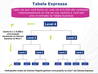 Tabela Expressa Participantes vindos da Câmara Viajante ganham uma posição no nível 1 da Câmara Expressa Cada vez que você fecha um ciclo US $10,000 são creditados instantaneamente on line em sua carteira e você tem uma re-entrada na Tabela Expressa Level 2 Level 3 Level 4 Level 1 Level 2 Level 2 Level 2 Level 3 Level 1 Level1 Level1 Level 1 Level 1 Level 1 Ganha E.U. $ 10.000 e uma posição reentrando na Câmara Expressa no Nível 1 Level 1 