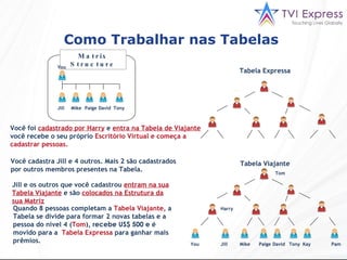 Como Trabalhar nas Tabelas   Tabela Expressa Tabela Viajante You Jill Mike Paige David Tony Kay Pam Tom Harry Você foi   cadastrado por Harry   e   entra na Tabela de Viajante  você recebe o seu próprio  Escritório Virtual e começa a cadastrar pessoas. Você cadastra Jill e 4 outros. Mais 2 são cadastrados por outros membros presentes na Tabela. Jill e os outros que você cadastrou  entram na sua Tabela Viajante  e são  colocados na Estrutura da sua Matriz Quando 8 pessoas completam a  Tabela Viajante,  a Tabela se divide para formar 2 novas tabelas e a pessoa do nível 4 ( Tom ),  recebe US$ 500 e  é movido para a  Tabela Expressa  para ganhar mais prêmios.  Matrix Structure You Jill Mike Paige David Tony 