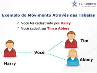 Exemplo do Movimento Através das Tabelas Você foi cadastrado por  Harry Você cadastrou  Tim  e  Abbey   Você Harry Tim Abbey 