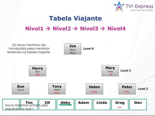 Tabela Viajante  Nível1    Nível2    Nível3    Nível4  Joe Harry Mary Mary Tony Harry Sue Sue Melissa Tony Helen Helen Peter YOU Tim Jill Abby Adam Linda Greg Dan Level 4 Level 3 Level 2 Tim Abby YOU Jill Adam Dan Linda Greg Novos Membros entram pela  esquerda no nível 1 Os novos membros são introduzidos pelos membros existentes na Tabela Viajante  