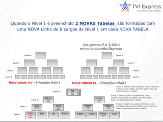 Joe Harry Mary Joe ganhou E.U. $ 500 e entra no conselho Expresso Quando o Nível 1 é preenchido  2 NOVAS Tabelas  são formadas com uma NOVA Linha de 8 cargos de Nível 1 em cada NOVA TABELA Nova tabela #1  – 8 Posições Nível 1 Nova Tabela #2  – 8 Posições Nível 1 Level 1 Level 1 Level 2 Level 2 Level 3 Level 3 Level 4 Level 4 Level 4 Level 3 Level 2 Level 1 Passo 1: Sistema nota os filiados com 2 vendas e coloca-os em ordem, de cima para baixo, da esquerda para a direita  Harry Sue YOU Mary Tony  Jill Tony Helen Adam YOU Tim Abby Passo 2: Sistema nota os cadastrados com 1 venda e coloca-os em ordem, de cima para baixo, da esquerda para a direita  Sue Melissa Helen Linda Peter Greg Greg Dan Passo 3: Sistema procura por membros sem vendas e coloca-os em ordem, de cima para baixo, da esquerda para a direita  Tim Jill Abby Adam Linda Dan Joe Harry Mary 