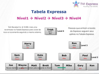 Joe Trish Harry Bob Ron Kate Harry Sam Sam Stuart Kate Helen Bob Paul Wayne Matt Brett Tom Mike Gary Ken Level 4 Level 3 Level 2 Wayne Matt Tom Ken Mike Gary Trish Recebe E.U. $ 10.000, mais uma re-entrada na Tabela Expressa para ciclar de novo e novamente seguindo o mesmo sistema.  Tabela Expressa  Nível1    Nível2    Nível3    Nível4  Brett Pessoas que entram a bordo do Expresso seguem seus uplines na Tabela Expresso  Novos membros qualificados entram pela esquerda no Nível 1 Joe 