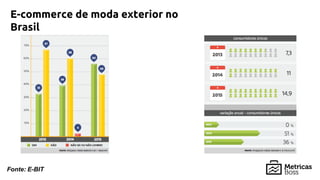 Fonte: E-BIT
E-commerce de moda exterior no
Brasil
 