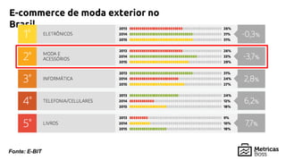 Fonte: E-BIT
E-commerce de moda exterior no
Brasil
 