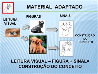 SINAIS FIGURAS LEITURA VISUAL – FIGURA + SINAL= CONSTRUÇÃO DO CONCEITO LEITURA VISUAL CONSTRUÇÃO  DO CONCEITO MATERIAL  ADAPTADO 