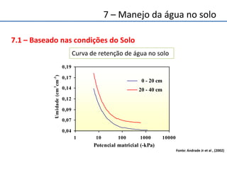 7.1 – Baseado nas condições do Solo
0,04
0,07
0,09
0,12
0,14
0,17
0,19
1 10 100 1000 10000
Potencial matricial (-kPa)
Umidade(cm3
cm-3
)
0 - 20 cm
20 - 40 cm
Curva de retenção de água no solo
Fonte: Andrade Jr et al , (2002)
7 – Manejo da água no solo
 