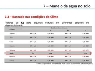 7.3 – Baseado nas condições do Clima
Culturas
Estádios de desenvolvimento
I II III IV
Abóbora 0,40 – 0,50 0,65 – 0,75 0,90 – 1,00 0,70 – 0,80
Alface 0,50 – 0,60 0,70 – 0,80 0,95 – 1,05 0,90 – 1,00
Cebola 0,40 – 0,60 0,70 – 0,80 0,95 – 1,10 0,75 – 0,85
Cenoura 0,50 – 0,60 0,70 – 0,85 1,00 – 1,15 0,70 – 0,85
Melancia 0,40 – 0,50 0,70 – 0,80 0,95 – 1,05 0,65 – 0,75
Melão* 0,52 0,88 1,13 0,52
Pimentão 0,40 – 0,50 0,60 – 0,65 0,95 – 1,10 0,80 – 0,90
Tomate 0,40 – 0,50 0,70 – 0,80 1,05 – 1,25 0,60 – 0,65
Valores de Kc para algumas culturas em diferentes estádios de
desenvolvimento
Fonte: Adaptados de Doorembos & Pruitt (1977) e Doorembos & Kassam (1979),
7 – Manejo da água no solo
 
