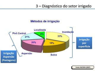 Irrigação
por
superfície
Fonte: MI/DDH (2007)
3 – Diagnóstico do setor irrigado
Irrigação
Aspersão
(Pastagens)
 