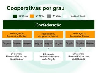 Cooperativas por grau
Confederação
Federação ou
Cooperativa Central
Singular Singular Singular
20 ou mais
Pessoas Físicas para
cada Singular
Singular Singular Singular
20 ou mais
Pessoas Físicas para
cada Singular
Federação ou
Cooperativa Central
Singular Singular Singular
20 ou mais
Pessoas Físicas para
cada Singular
Federação ou
Cooperativa Central
3º Grau 2º Grau 1º Grau Pessoa Física
 