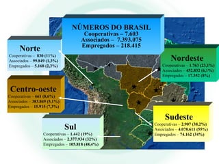 Nordeste
Cooperativas – 1.763 (23,1%)
Associados – 452.832 (6,1%)
Empregados – 17.352 (8%)
Sudeste
Cooperativas – 2.907 (38,2%)
Associados – 4.078.611 (55%)
Empregados – 74.162 (34%)
Sul
Cooperativas – 1.442 (19%)
Associados – 2.377.934 (32%)
Empregados – 105.818 (48,4%)
Centro-oeste
Cooperativas – 661 (8,6%)
Associados – 383.849 (5,1%)
Empregados – 15.915 (7,3%)
Norte
Cooperativas – 830 (11%)
Associados – 99.849 (1,3%)
Empregados – 5.168 (2,3%)
NÚMEROS DO BRASIL
Cooperativas – 7.603
Associados – 7.393.075
Empregados – 218.415
 
