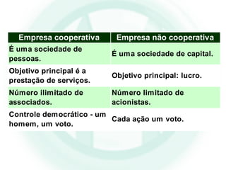 Empresa cooperativa Empresa não cooperativa
É uma sociedade de
pessoas.
É uma sociedade de capital.
Objetivo principal é a
prestação de serviços.
Objetivo principal: lucro.
Número ilimitado de
associados.
Número limitado de
acionistas.
Controle democrático - um
homem, um voto.
Cada ação um voto.
 