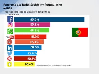 Panorama das Redes Sociais em Portugal e no
Mundo
Redes Sociais onde os utilizadores têm perfil ou
possuem conta
 