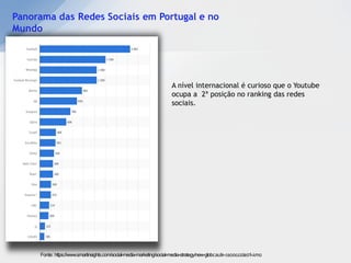 Panorama das Redes Sociais em Portugal e no
Mundo
A nível internacional é curioso que o Youtube
ocupa a 2ª posição no ranking das redes
sociais.
Fonte: https://www.smartinsights.com/social-media-marketing/social-media-strategy/new-globCaUlR-SsOoGcEiaSTl-ÃmO
 