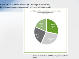 Panorama das Redes Sociais em Portugal e no Mundo
*Fonte: Estudo Marktest 2017 “Os portugueses e as Redes
Sociais.”
24.3% dos portugueses passam entre 1 a 2 horas nas redes sociais.
 
