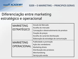 MARKETING
ESTRATÉGICO
Estudo de Mercado
Escolha do mercado
Concepção e desenvolvimento do produto
Fixação de preços
Escolha do canal de distribuição
Elaboração da estratégia de comunicação
MARKETING
OPERACIONAL
Publicidade e promoção
Ação dos vendedores
Marketing direto
Distribuição dos produtos
Merchandising
Serviço pós-venda
Diferenciação entre marketing
estratégico e operacional
 