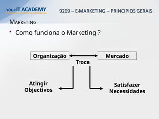 MARKETING
• Como funciona o Marketing ?
Organização Mercado
Troca
Atingir
Objectivos
Satisfazer
Necessidades
 